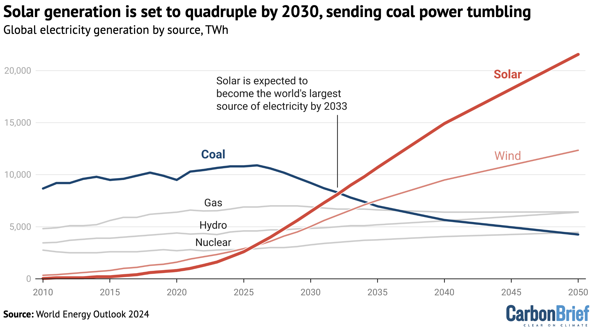 Evaluation: Photo voltaic surge will ship coal energy tumbling by 2030, IEA information reveals